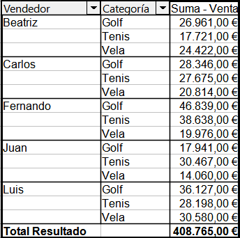Resultado de arrastrar un campo de columna
