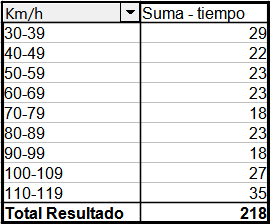 Tabla dinámica 
con agrupamiento