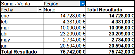 Tabla dinámica con agrupamiento