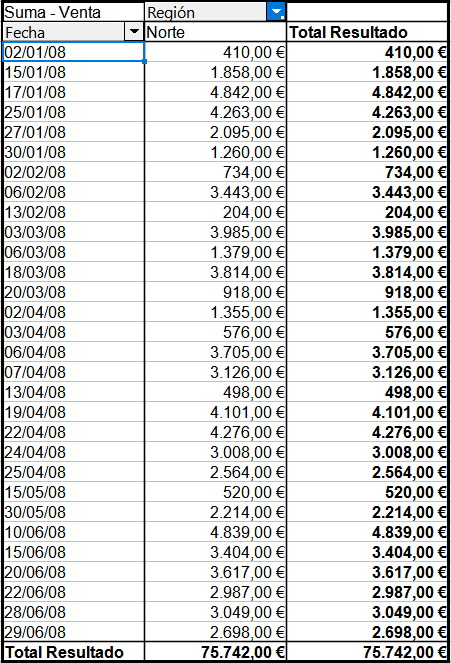 Tabla dinámica sin agrupamiento