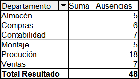 Tabla dinámica con categorías de texto