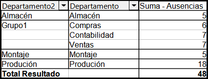 Informe de cada categoría en un grupo