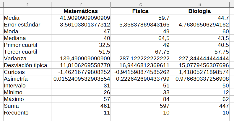 Resultados de la herramienta Estadísticas descriptivas