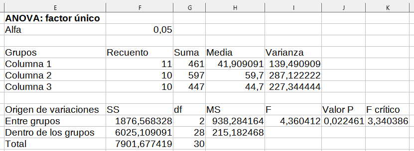Resultados del análisis de varianza (ANOVA)
