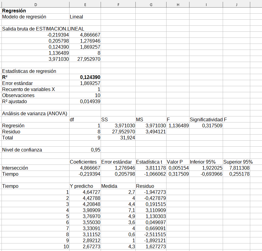 Resultados de la herramienta Regresión