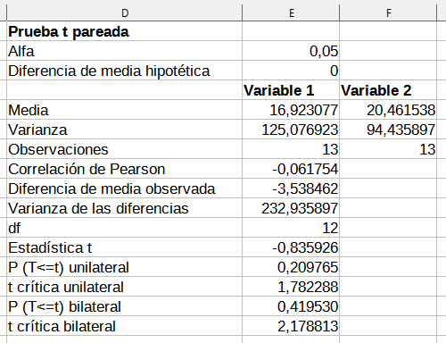 Resultados de la herramienta Prueba t pareada