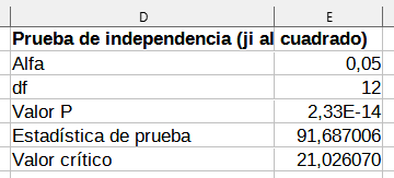 Resultados de la prueba ji al cuadrado