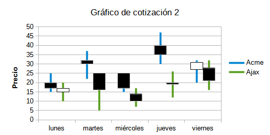 Gráfico de cotización 2