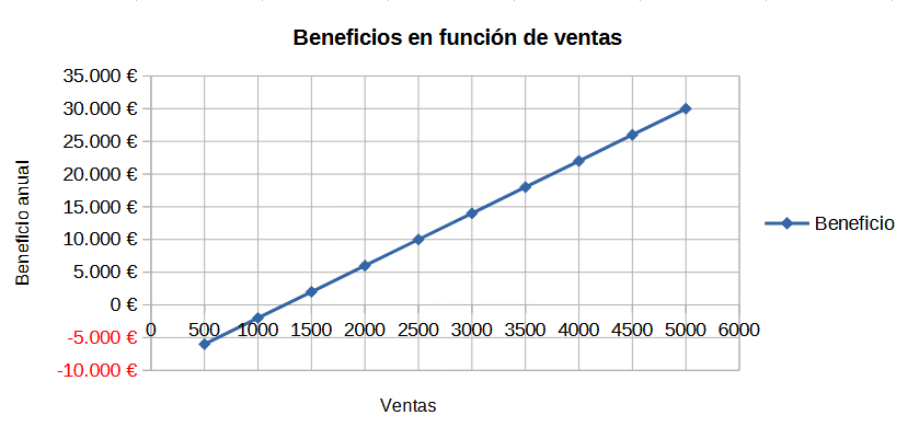 Gráfico tipo XY (dispersión) Puntos y líneas para el pronóstico de beneficio