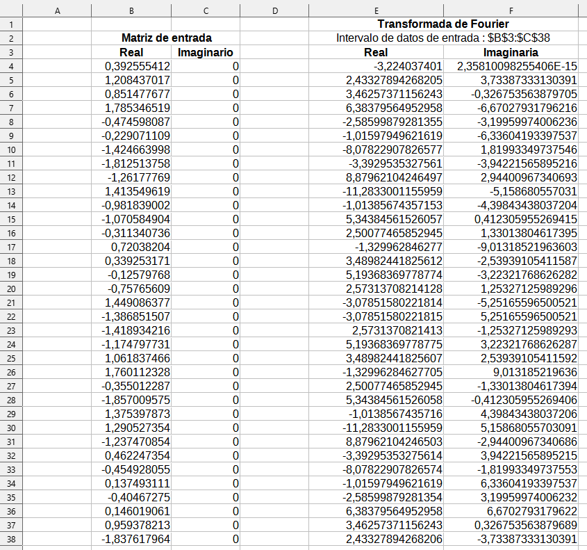 Análisis de Fourier: datos de entrada y resultados.