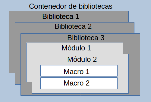 Jerarquía de las bibliotecas de macros