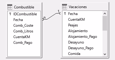 Relación 1:n establecida