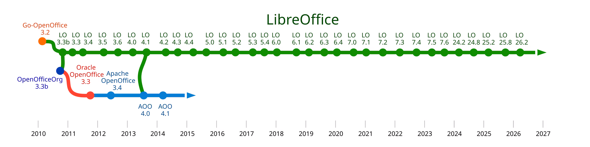 Cronología de los lanzamientos