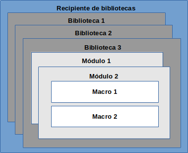 Hierarquia da biblioteca de macros