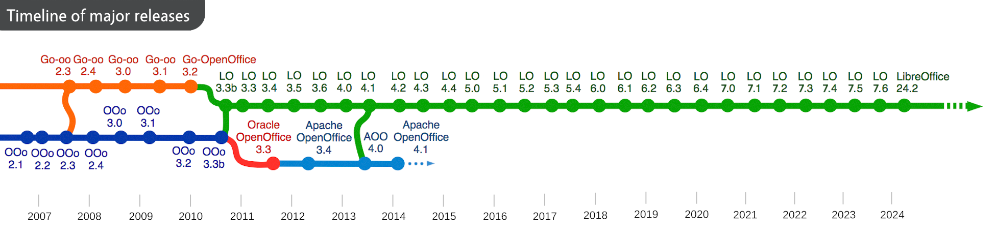 Cronograma das principais versões do LibreOffice