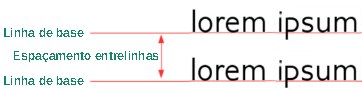 Espaçamento entre linhas é a distância entre duas linhas de base