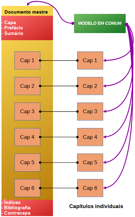 Estrutura de um documento mestre